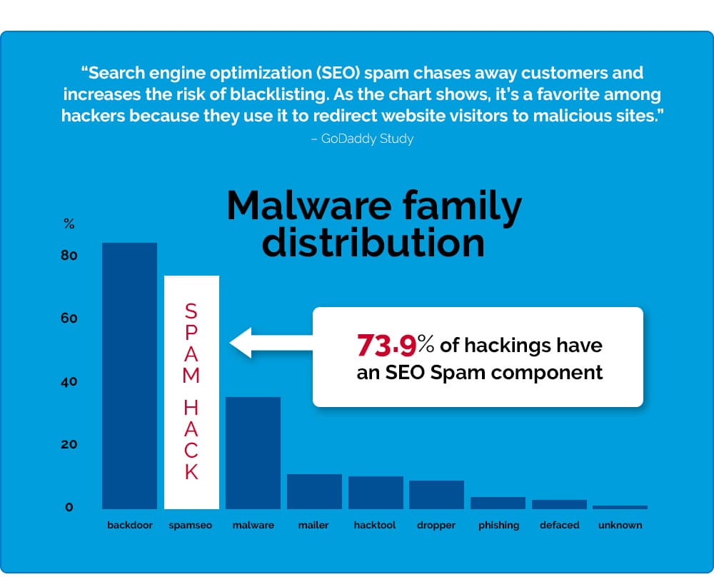 Malware family distribution