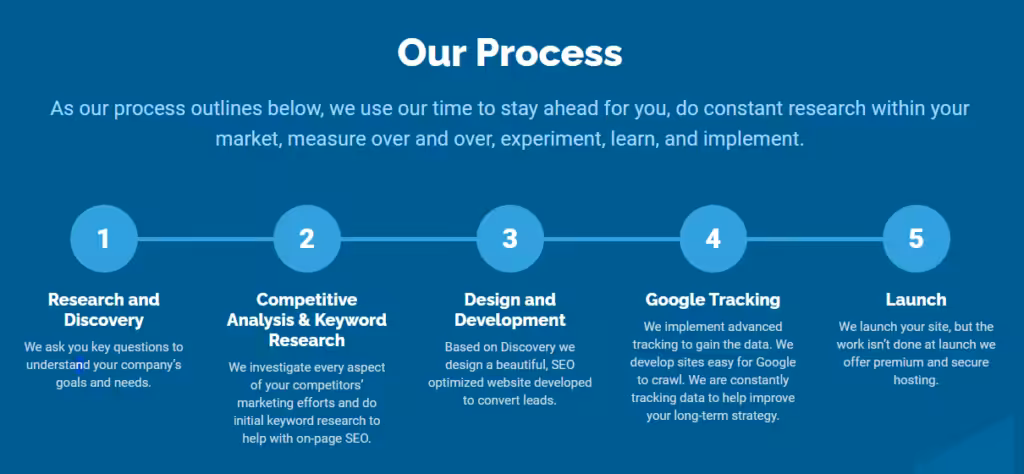 Website Design Process